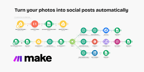 Workflow diagram showing how Make.com automates the process of turning photos into social media posts across Facebook, Instagram, and LinkedIn using Google Drive, Google Sheets, and AI-generated captions.